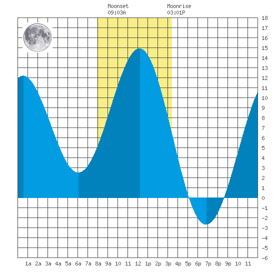 Monte Carlo Island tide chart for Monday, November 27, 2023