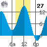 Monte Carlo Island tide chart for Monday, November 27, 2023