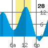 Monte Carlo Island tide chart for Tuesday, November 28, 2023