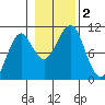 Monte Carlo Island tide chart for Thursday, November 2, 2023