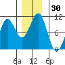 Monte Carlo Island tide chart for Thursday, November 30, 2023