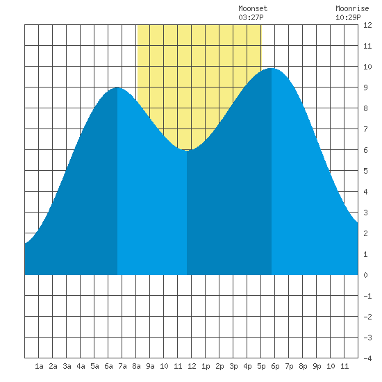 Monte Carlo Island tide chart for Saturday, November 4, 2023