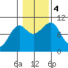 Monte Carlo Island tide chart for Saturday, November 4, 2023