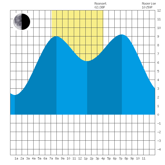 Monte Carlo Island tide chart for Sunday, November 5, 2023