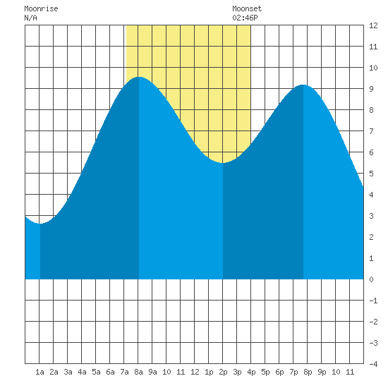 Monte Carlo Island tide chart for Monday, November 6, 2023