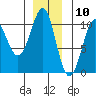 Monte Carlo Island tide chart for Sunday, December 10, 2023