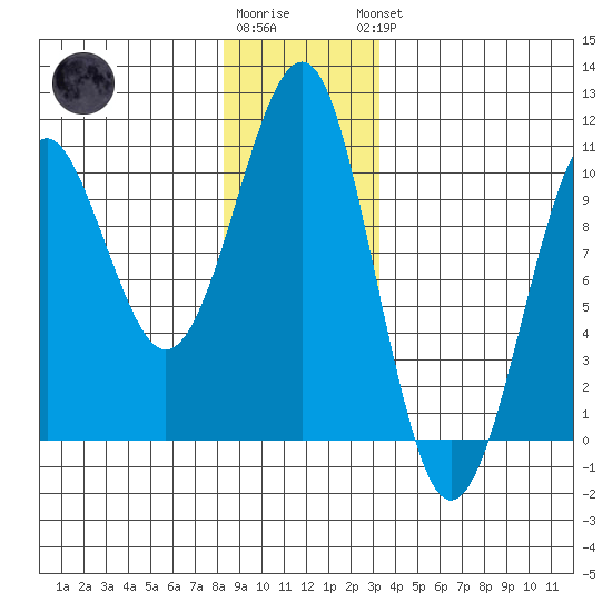 Monte Carlo Island tide chart for Tuesday, December 12, 2023