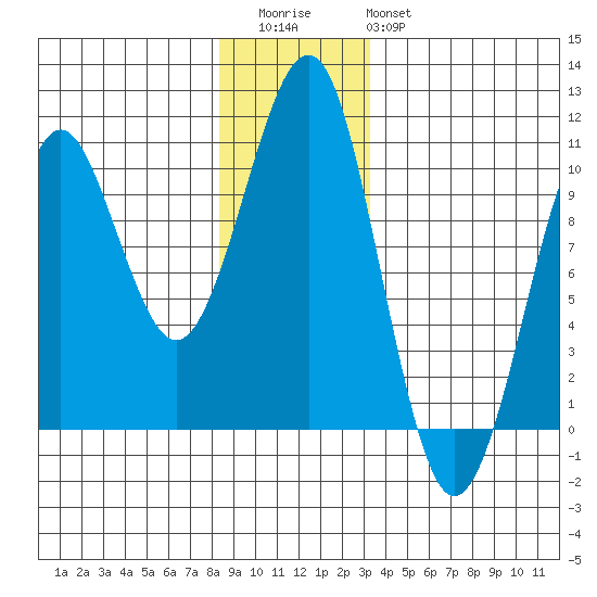 Monte Carlo Island tide chart for Wednesday, December 13, 2023