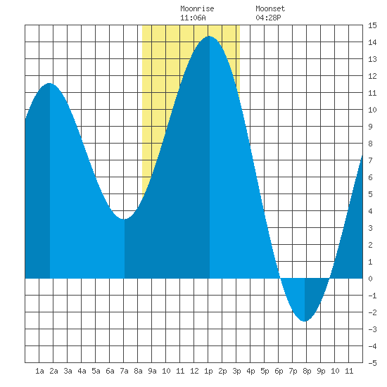 Monte Carlo Island tide chart for Thursday, December 14, 2023