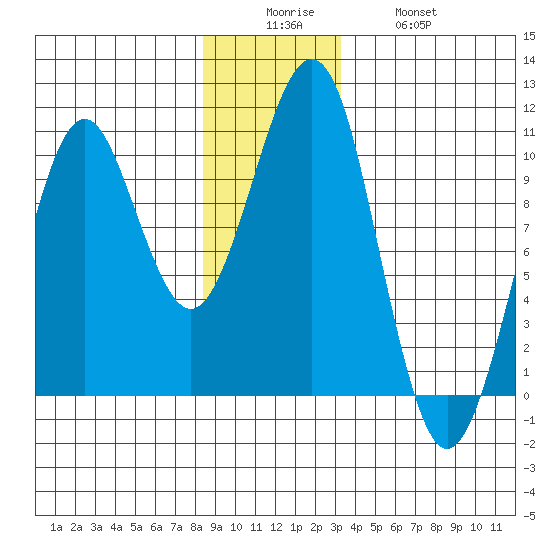 Monte Carlo Island tide chart for Friday, December 15, 2023