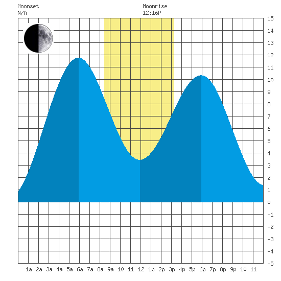 Monte Carlo Island tide chart for Tuesday, December 19, 2023