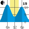 Monte Carlo Island tide chart for Tuesday, December 19, 2023