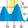 Monte Carlo Island tide chart for Friday, December 1, 2023