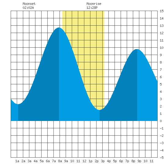 Monte Carlo Island tide chart for Thursday, December 21, 2023