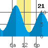 Monte Carlo Island tide chart for Thursday, December 21, 2023