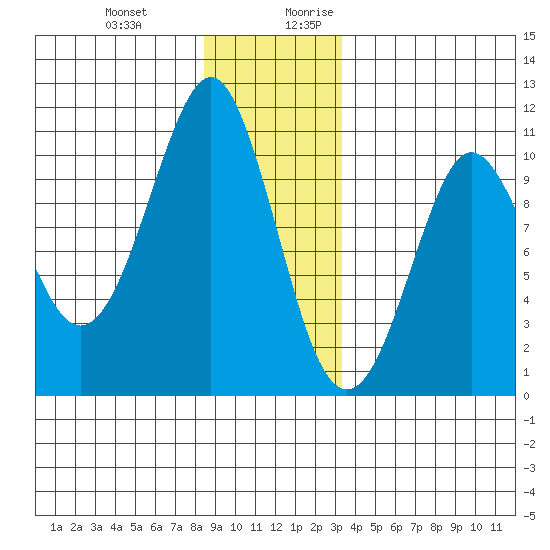 Monte Carlo Island tide chart for Friday, December 22, 2023