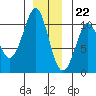 Monte Carlo Island tide chart for Friday, December 22, 2023