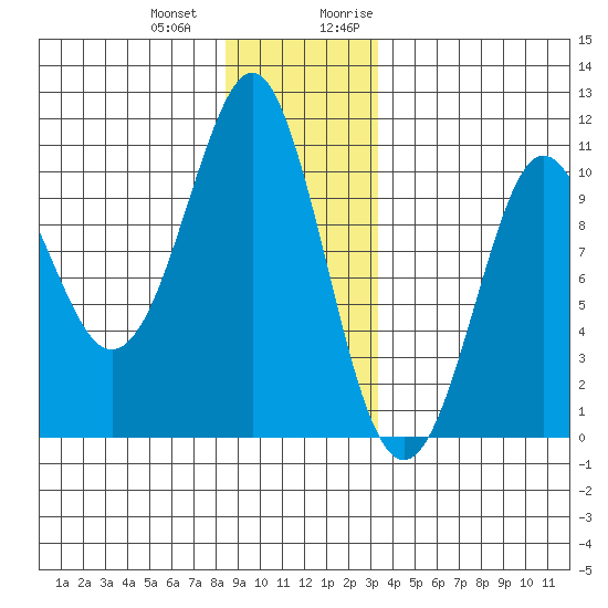 Monte Carlo Island tide chart for Saturday, December 23, 2023