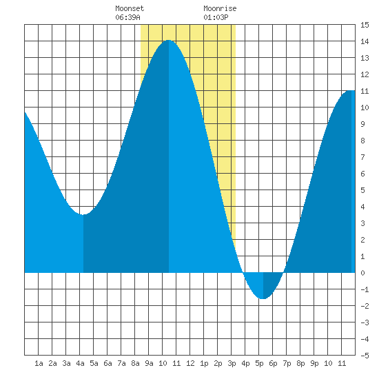 Monte Carlo Island tide chart for Sunday, December 24, 2023