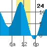 Monte Carlo Island tide chart for Sunday, December 24, 2023