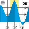 Monte Carlo Island tide chart for Tuesday, December 26, 2023