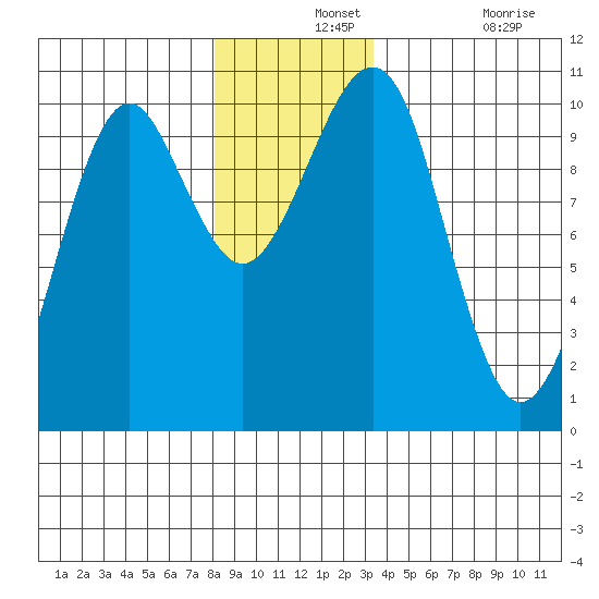 Monte Carlo Island tide chart for Saturday, December 2, 2023