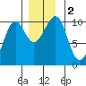 Monte Carlo Island tide chart for Saturday, December 2, 2023