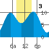 Monte Carlo Island tide chart for Sunday, December 3, 2023