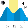 Monte Carlo Island tide chart for Monday, December 4, 2023