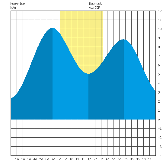 Monte Carlo Island tide chart for Tuesday, December 5, 2023
