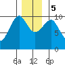 Monte Carlo Island tide chart for Tuesday, December 5, 2023
