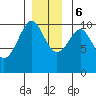 Monte Carlo Island tide chart for Wednesday, December 6, 2023