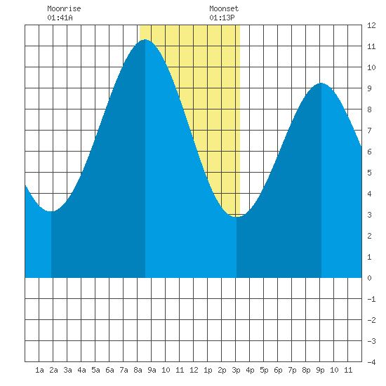 Monte Carlo Island tide chart for Thursday, December 7, 2023