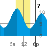 Monte Carlo Island tide chart for Thursday, December 7, 2023