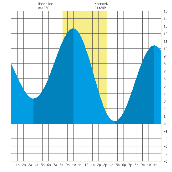 Monte Carlo Island tide chart for Saturday, December 9, 2023