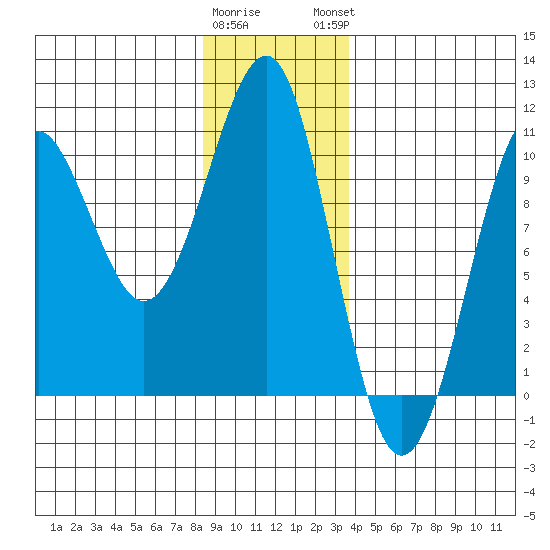 Monte Carlo Island tide chart for Wednesday, January 10, 2024