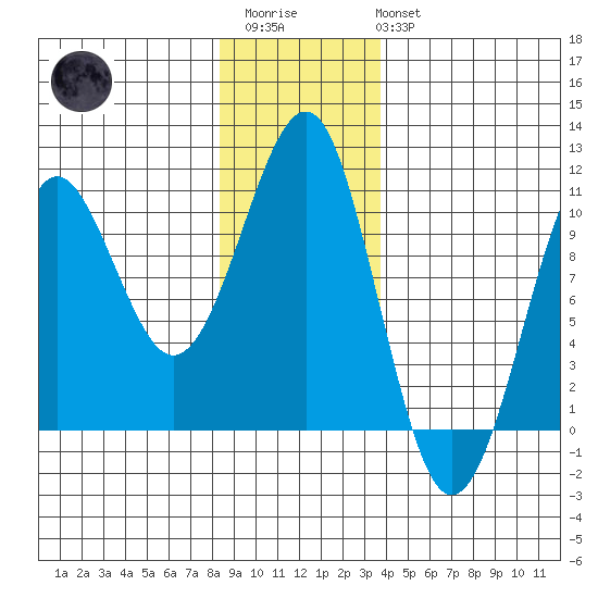 Monte Carlo Island tide chart for Thursday, January 11, 2024
