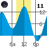 Monte Carlo Island tide chart for Thursday, January 11, 2024