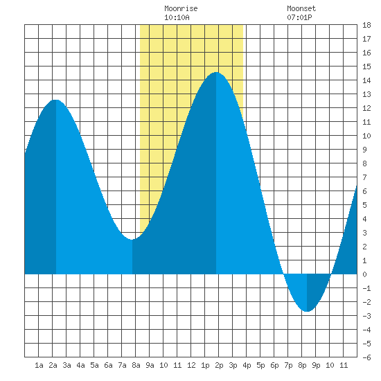 Monte Carlo Island tide chart for Saturday, January 13, 2024