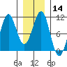 Monte Carlo Island tide chart for Sunday, January 14, 2024