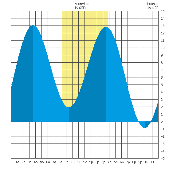 Monte Carlo Island tide chart for Monday, January 15, 2024