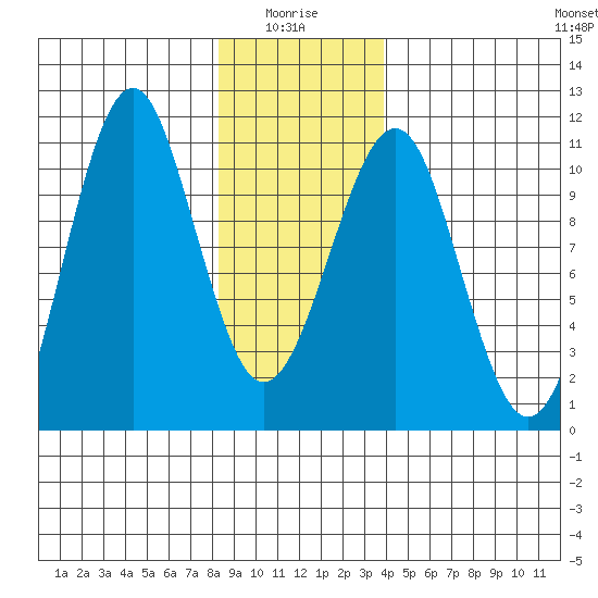 Monte Carlo Island tide chart for Tuesday, January 16, 2024