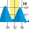 Monte Carlo Island tide chart for Tuesday, January 16, 2024