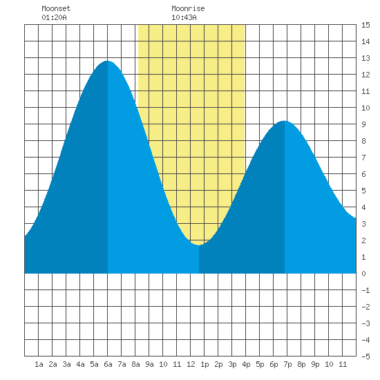 Monte Carlo Island tide chart for Thursday, January 18, 2024