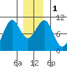 Monte Carlo Island tide chart for Monday, January 1, 2024
