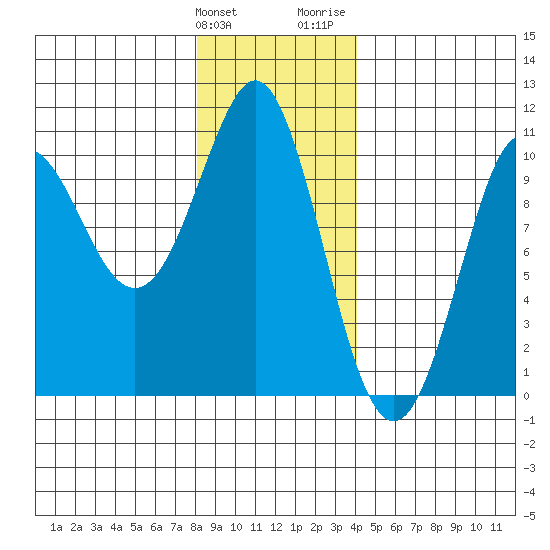 Monte Carlo Island tide chart for Tuesday, January 23, 2024
