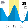 Monte Carlo Island tide chart for Thursday, January 25, 2024