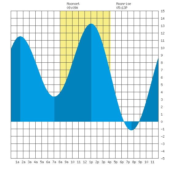 Monte Carlo Island tide chart for Friday, January 26, 2024