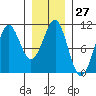 Monte Carlo Island tide chart for Saturday, January 27, 2024