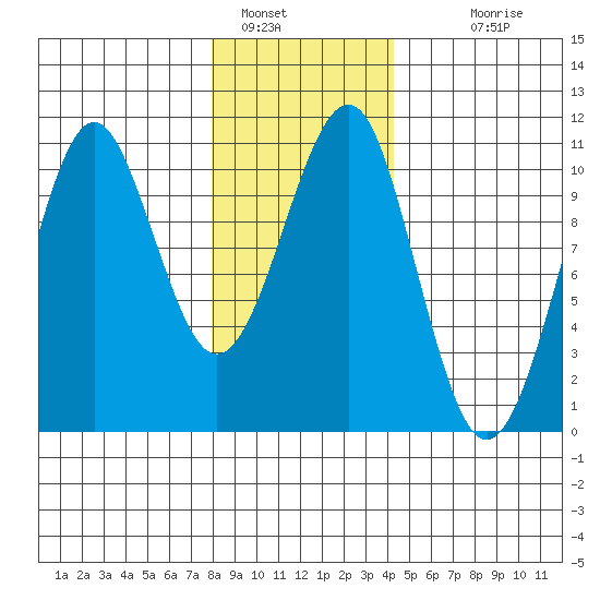 Monte Carlo Island tide chart for Sunday, January 28, 2024